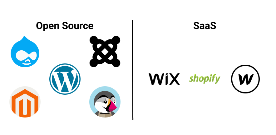 Exemples de CMS Open Source et SaaS