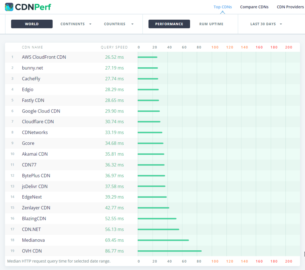classement CDN par CDNPerf